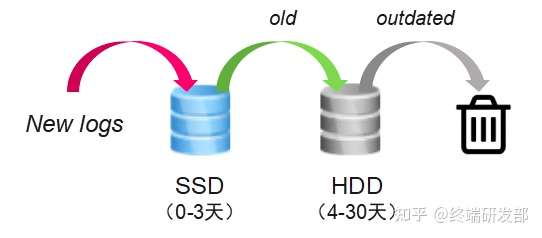 运维工具 – 唯品会Dragonfly日志系统的Elasticsearch实践