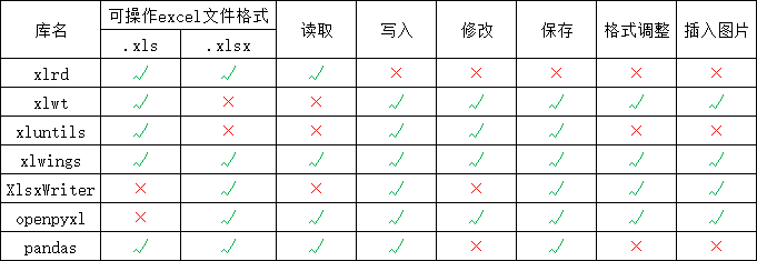 运维工具 – 异常数据分析实践,将多个表格生成一个表格或将一个表格生成多个工作簿
