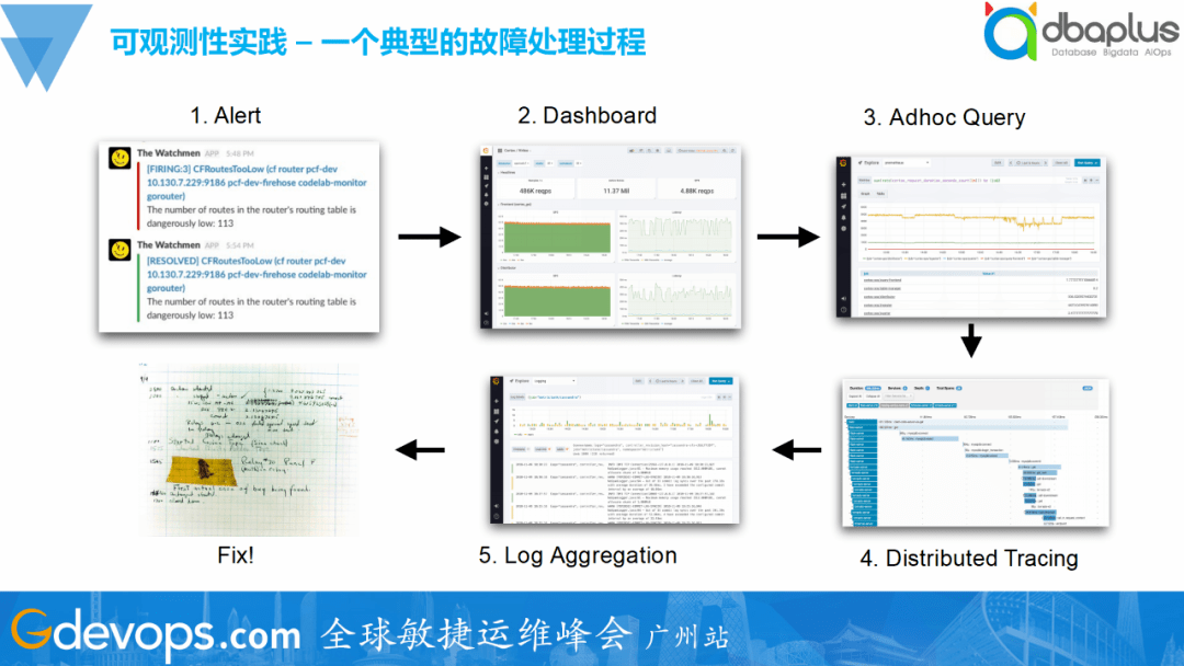 IT服务治理 &#8211;  SRE工具链建设思路与实践