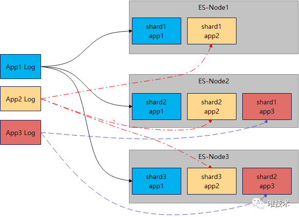 IT服务治理 – 唯品会基于 Clickhouse 存储日志的实践 ￼