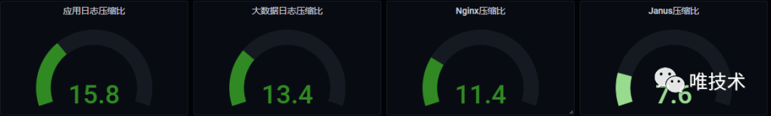 IT服务治理 – 唯品会基于 Clickhouse 存储日志的实践 