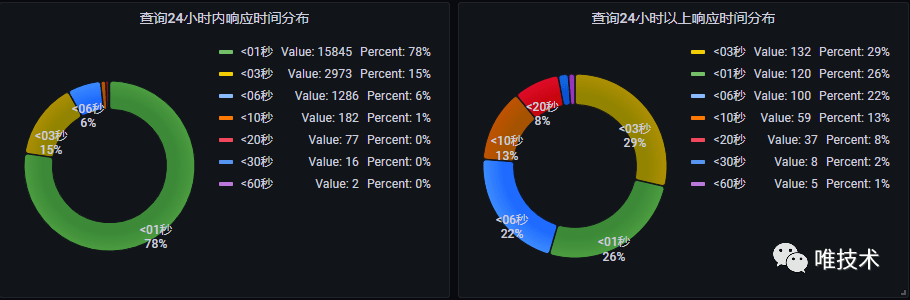 IT服务治理 – 唯品会基于 Clickhouse 存储日志的实践 