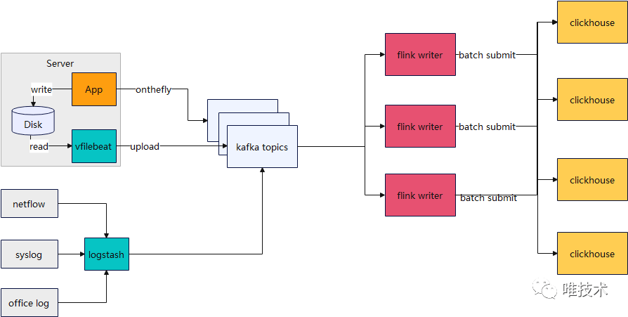 IT服务治理 – 唯品会基于 Clickhouse 存储日志的实践 