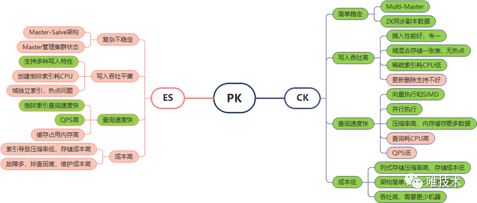 IT服务治理 – 唯品会基于 Clickhouse 存储日志的实践 