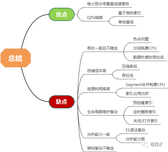 IT服务治理 – 唯品会基于 Clickhouse 存储日志的实践 