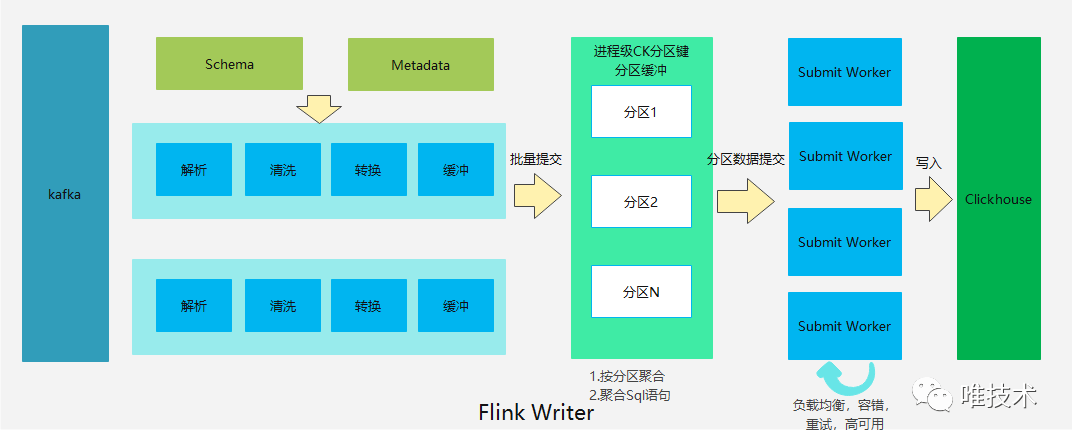 IT服务治理 – 唯品会基于 Clickhouse 存储日志的实践 