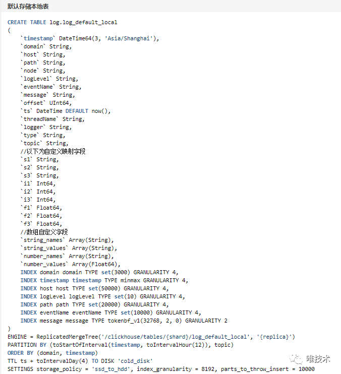 IT服务治理 – 唯品会基于 Clickhouse 存储日志的实践 
