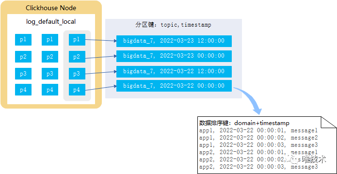 IT服务治理 – 唯品会基于 Clickhouse 存储日志的实践 