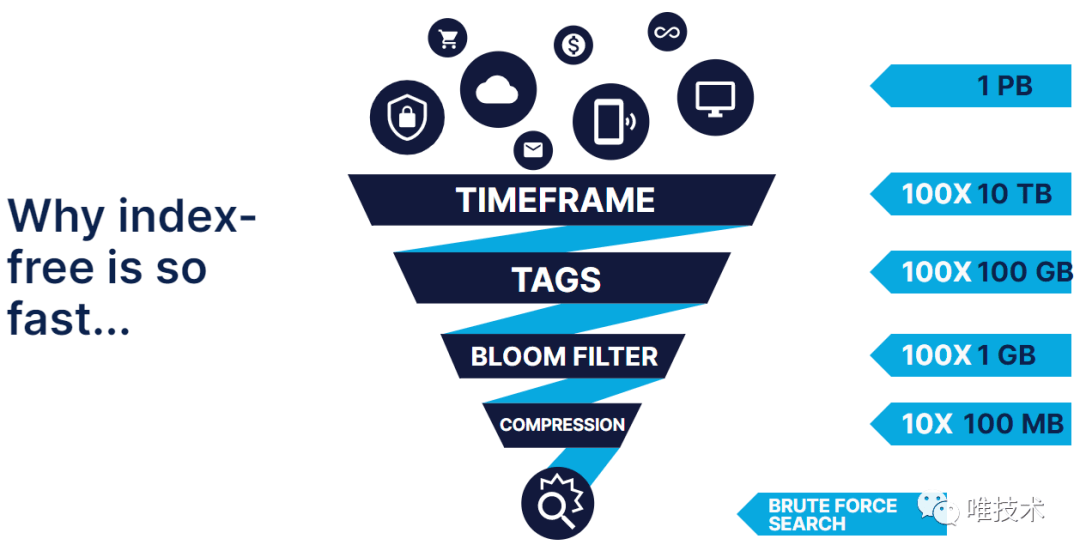 IT服务治理 – 唯品会基于 Clickhouse 存储日志的实践 