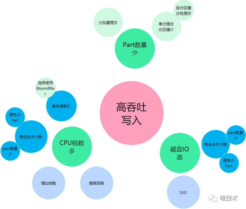 IT服务治理 – 唯品会基于 Clickhouse 存储日志的实践 
