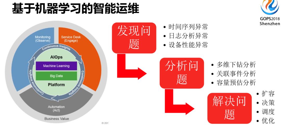 IT服务治理 – 腾讯运维的 AI 实践思路指引