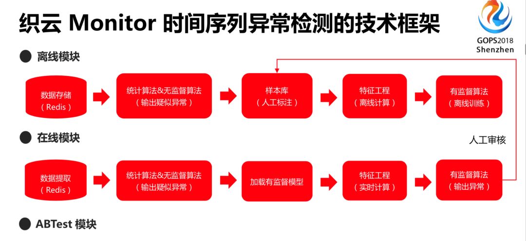 IT服务治理 – 腾讯运维的 AI 实践思路指引