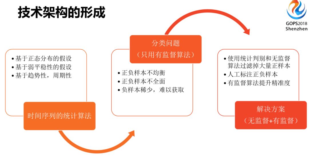 IT服务治理 – 腾讯运维的 AI 实践思路指引