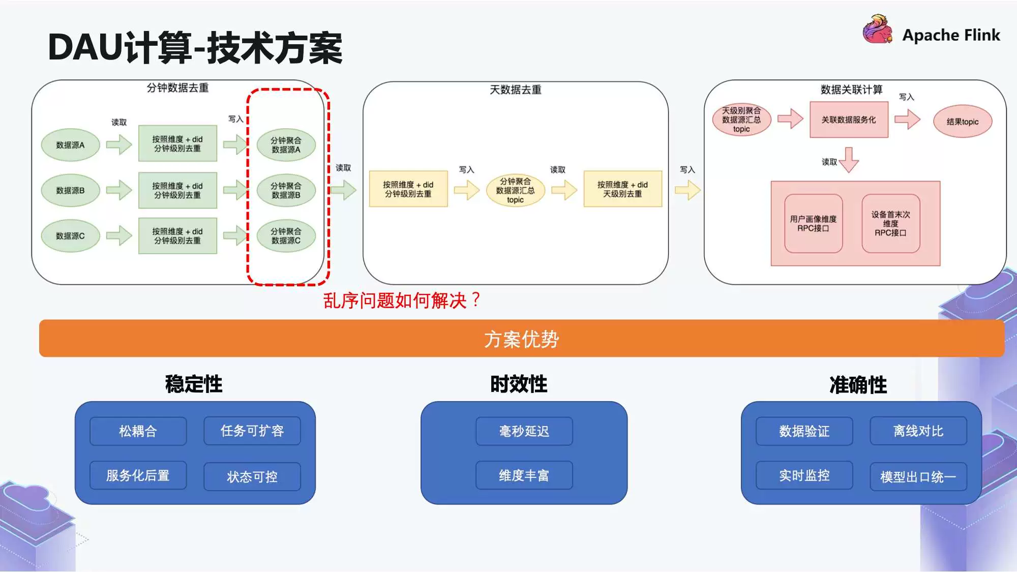 img 运维工具 – 快手基于 Flink 构建实时数仓场景化实践(监控实施思路)