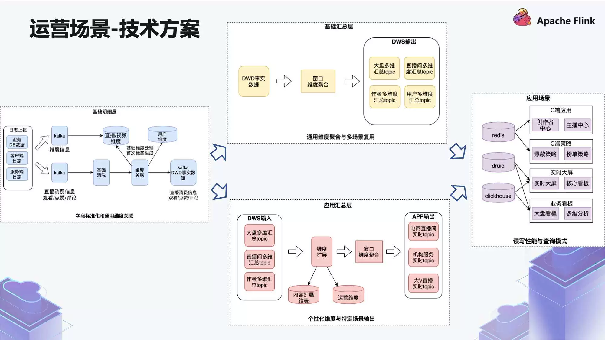 img 运维工具 – 快手基于 Flink 构建实时数仓场景化实践(监控实施思路)