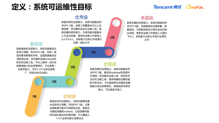 IT服务治理 – 腾讯 PCG 数据中台 DEVOPS 和 AIOPS 实践