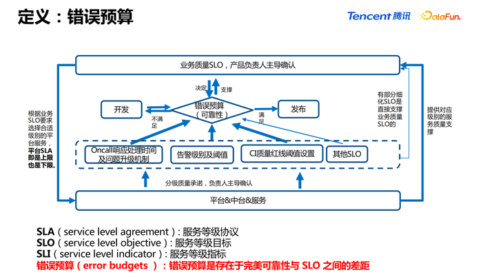IT服务治理 – 腾讯 PCG 数据中台 DEVOPS 和 AIOPS 实践