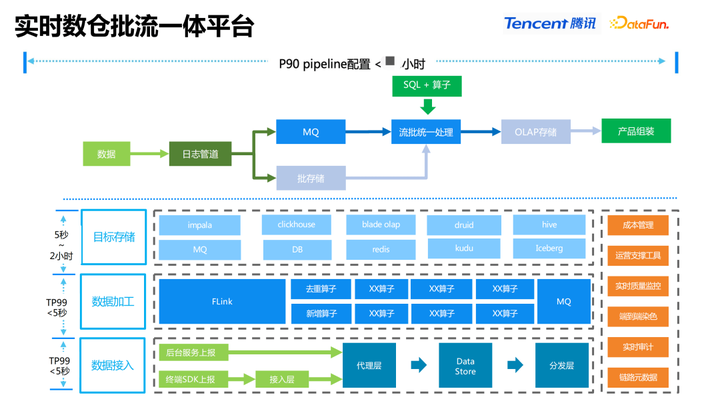 IT服务治理 – 腾讯 PCG 数据中台 DEVOPS 和 AIOPS 实践