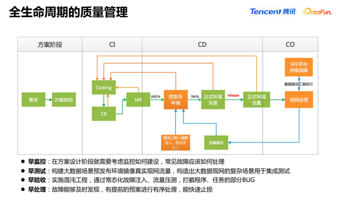 IT服务治理 – 腾讯 PCG 数据中台 DEVOPS 和 AIOPS 实践