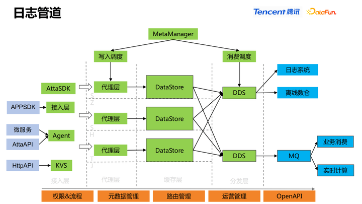 IT服务治理 – 腾讯 PCG 数据中台 DEVOPS 和 AIOPS 实践
