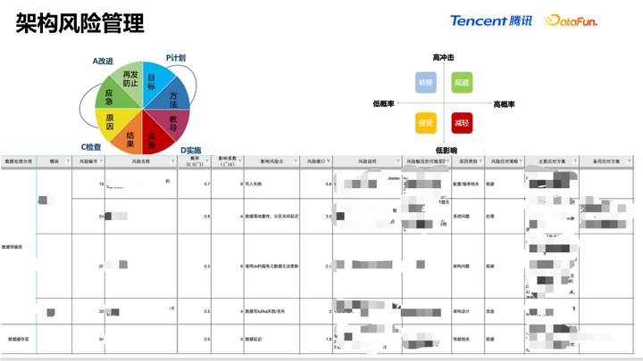 IT服务治理 – 腾讯 PCG 数据中台 DEVOPS 和 AIOPS 实践