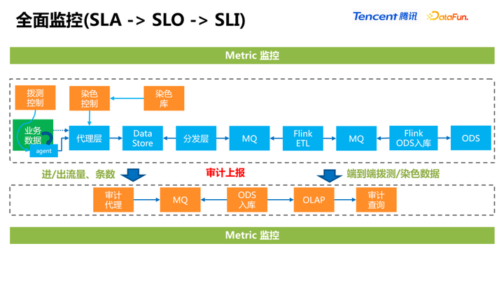 IT服务治理 – 腾讯 PCG 数据中台 DEVOPS 和 AIOPS 实践