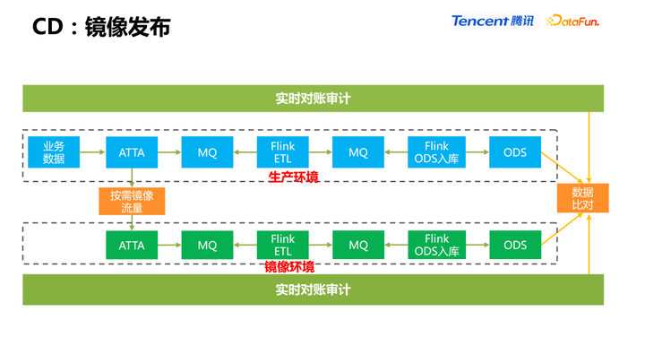 IT服务治理 – 腾讯 PCG 数据中台 DEVOPS 和 AIOPS 实践