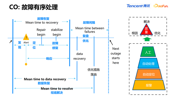 IT服务治理 – 腾讯 PCG 数据中台 DEVOPS 和 AIOPS 实践