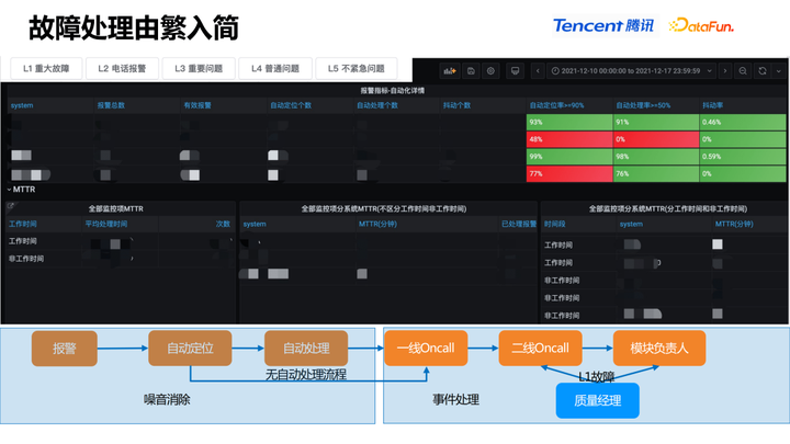 IT服务治理 – 腾讯 PCG 数据中台 DEVOPS 和 AIOPS 实践