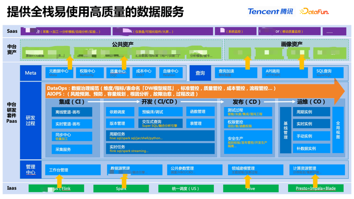 IT服务治理 – 腾讯 PCG 数据中台 DEVOPS 和 AIOPS 实践