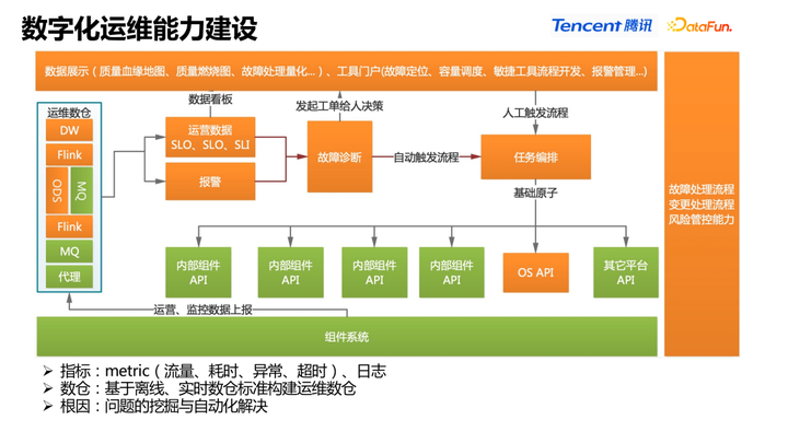 IT服务治理 – 腾讯 PCG 数据中台 DEVOPS 和 AIOPS 实践