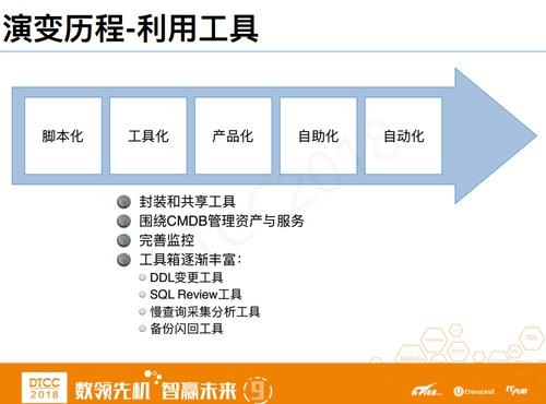 IT运维治理 – 美团点评数据库智能运维探索与实践