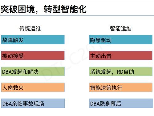 IT运维治理 – 美团点评数据库智能运维探索与实践