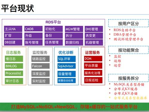 IT运维治理 – 美团点评数据库智能运维探索与实践