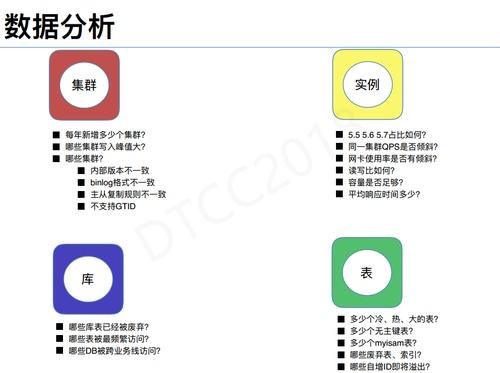 IT运维治理 – 美团点评数据库智能运维探索与实践