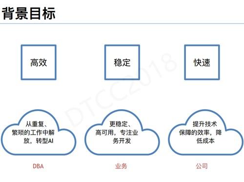 IT运维治理 – 美团点评数据库智能运维探索与实践