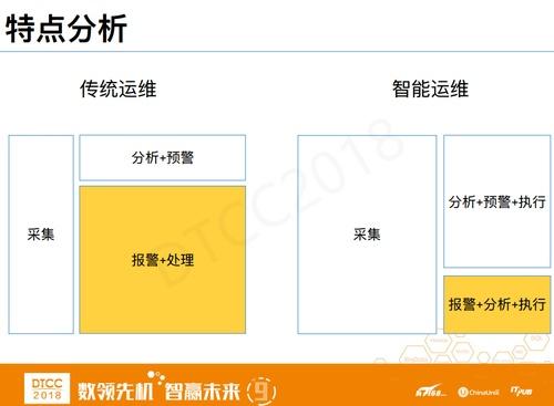 IT运维治理 – 美团点评数据库智能运维探索与实践