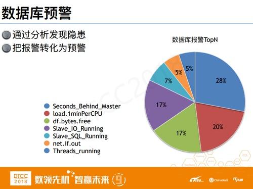 IT运维治理 – 美团点评数据库智能运维探索与实践