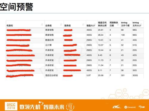 IT运维治理 – 美团点评数据库智能运维探索与实践