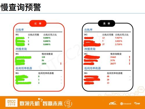 IT运维治理 – 美团点评数据库智能运维探索与实践