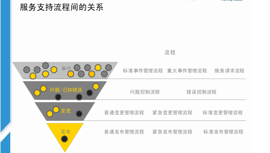 ITIL实践案例 – ITIL 实施的重点及难点案例分享