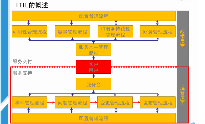 ITIL实践案例 – ITIL 实施的重点及难点案例分享