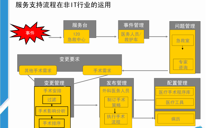 ITIL实践案例 – ITIL 实施的重点及难点案例分享