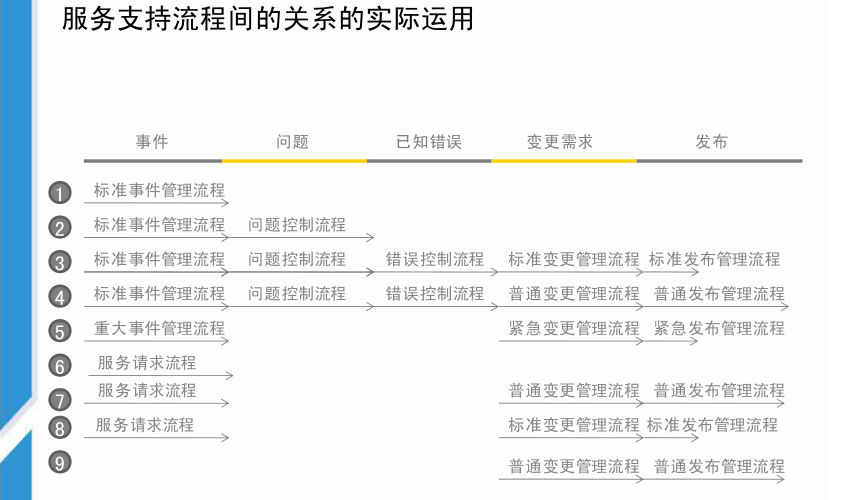 ITIL实践案例 – ITIL 实施的重点及难点案例分享