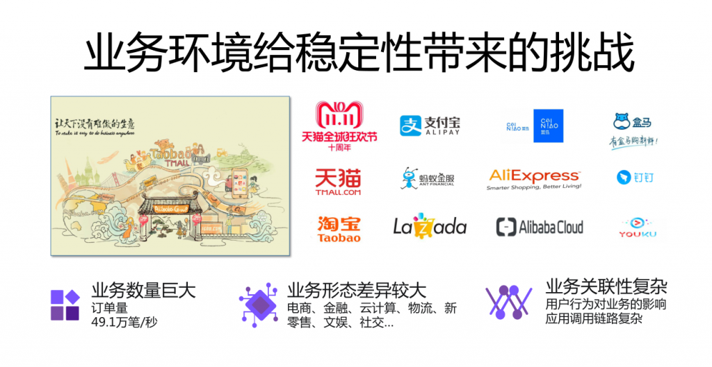 实践案例 – 故障治理 阿里智能化故障治理流程探索和实践