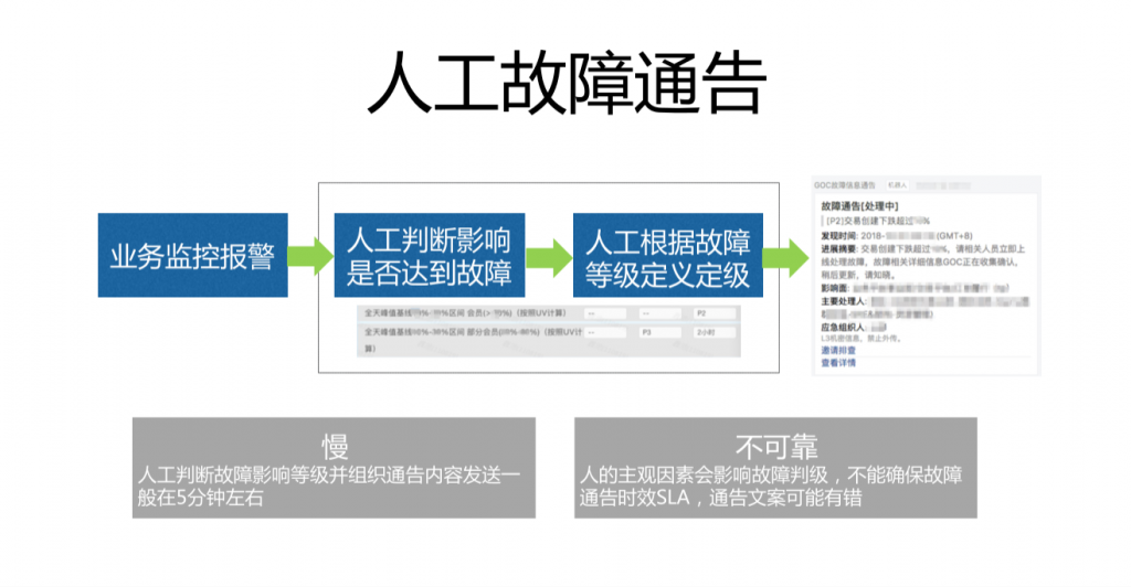 实践案例 – 故障治理 阿里智能化故障治理流程探索和实践