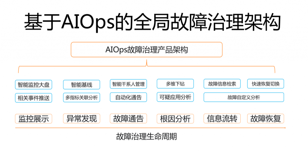 实践案例 – 故障治理 阿里智能化故障治理流程探索和实践