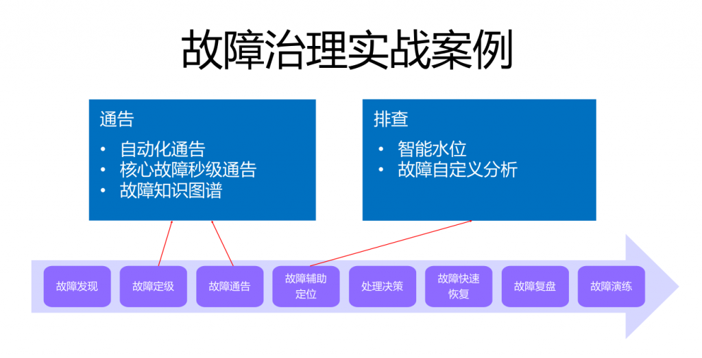 实践案例 – 故障治理 阿里智能化故障治理流程探索和实践