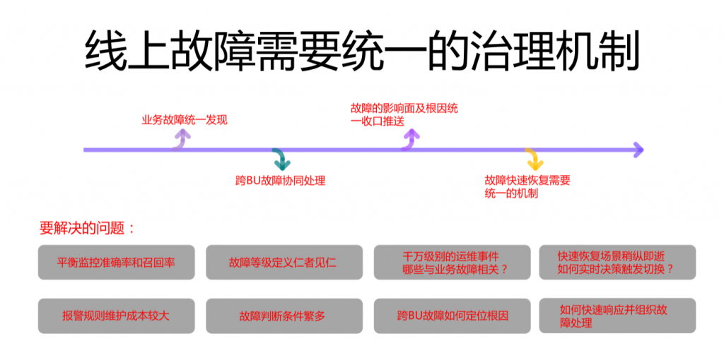 实践案例 – 故障治理 阿里智能化故障治理流程探索和实践
