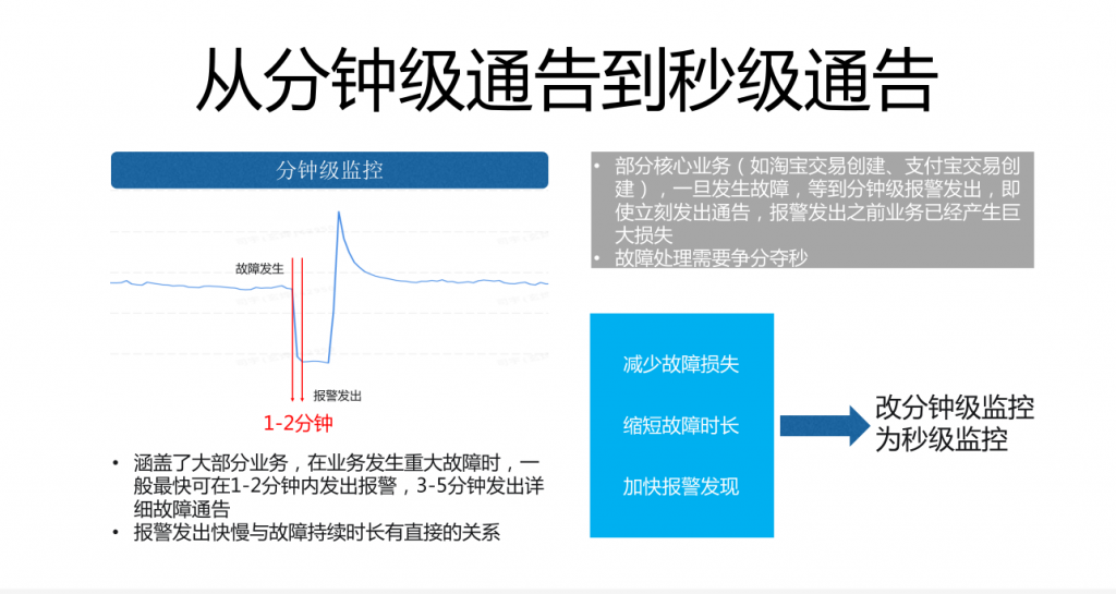 实践案例 – 故障治理 阿里智能化故障治理流程探索和实践